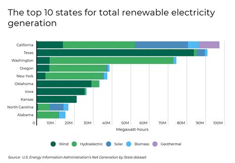 States With The Largest Increase In Renewable Energy Production