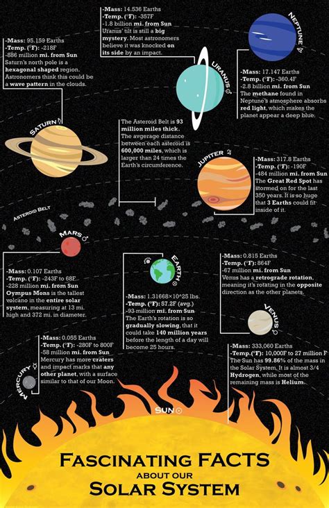 Fascinating Facts About The Solar System Free And Best Infographics Solar System Facts