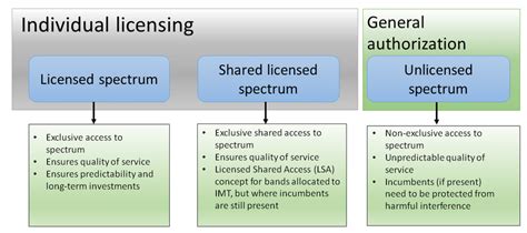 2 Spectrum Licensing Methods In Frequency Bands With