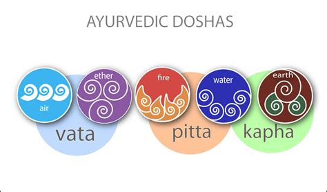 Vata Kapha And Pitta Doshas In Ayurveda Explained