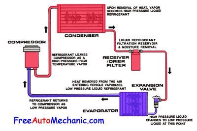 This condition has a few possible causes: 5 Most common car air conditioning problems explained - FreeAutoMechanic