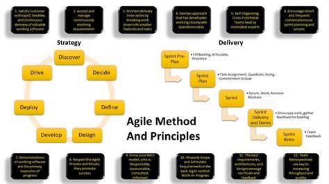 Agile Project Management Align 1st