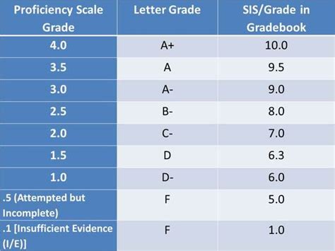 Proficiency Scales And Grade Conversion Chart Freshman English