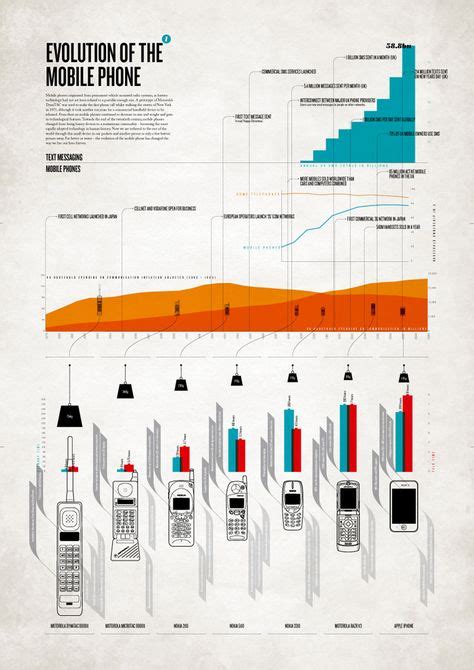 Evolution Of The Mobile Phone Infographic Mobile Phone Magazine Web