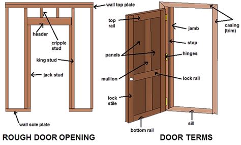 Common Door Terms Diagram Learn Door Terminology