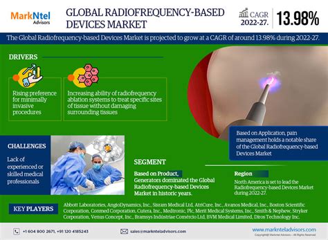 Infographics Radiofrequency Based Devices System Market Trends And