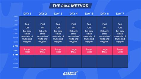 Intermittent Fasting Methods And Plans