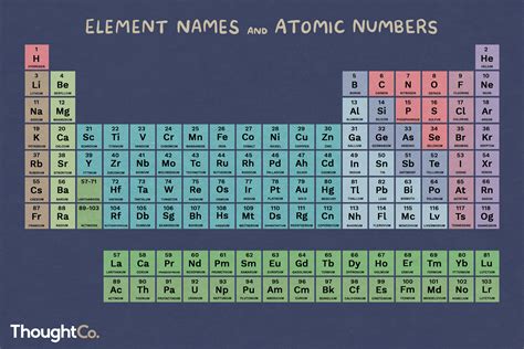 Modern Periodic Table Of Elements With Names And Symbols Only Review