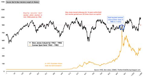 Gold Correction 1970s Vs Today Macrobusiness