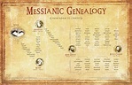 Genealogy Of The Bible Chart