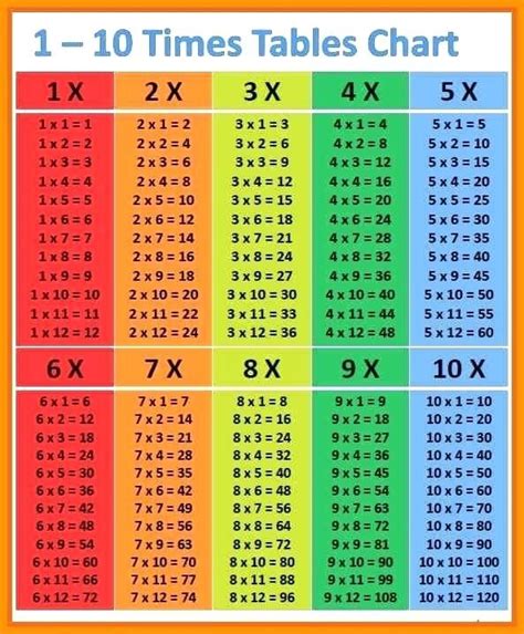 Blank Multiplication Chart 1 10