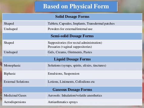 Introduction To Dosage Forms