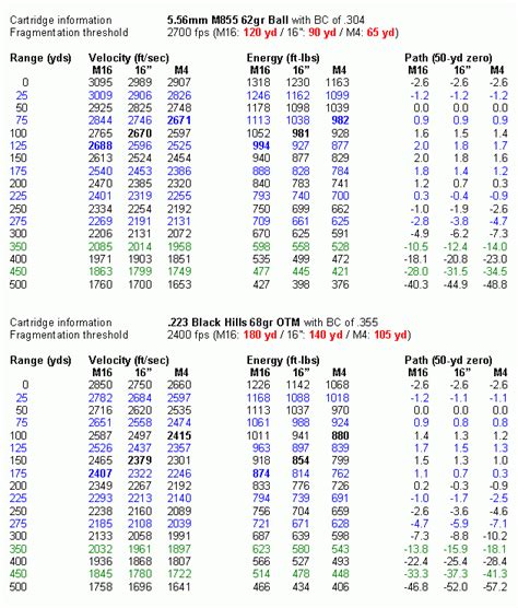 Best 223556 Terminal Ballistics Page 2 The Firing Line Forums