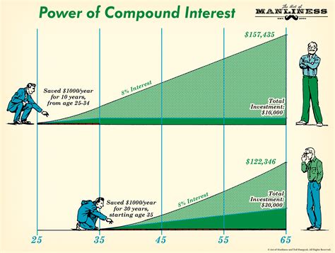 Compound Interest Formula And Benefits The Art Of Manliness