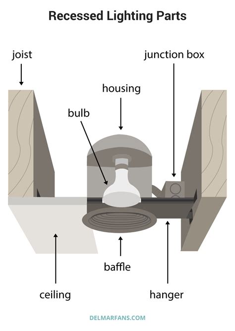 Let's look at your basic ceiling light fixture options, except for a couple of the least popular (fluorescent and spotlights) Recessed Lighting Guide | DelMarFans.com