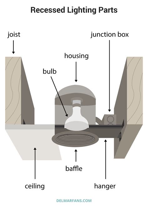 Divide this distance by 4 to determine the distance from the wall to the first light unit. Ceiling Fan Distance From Recessed Lights | Taraba Home Review