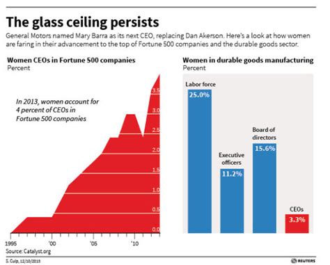 The glass ceiling metaphor has often been used to describe invisible barriers (glass) through which women can see elite positions but cannot reach them (ceiling). No, Reuters, Women Have Not Broken The Glass Ceiling | Co ...