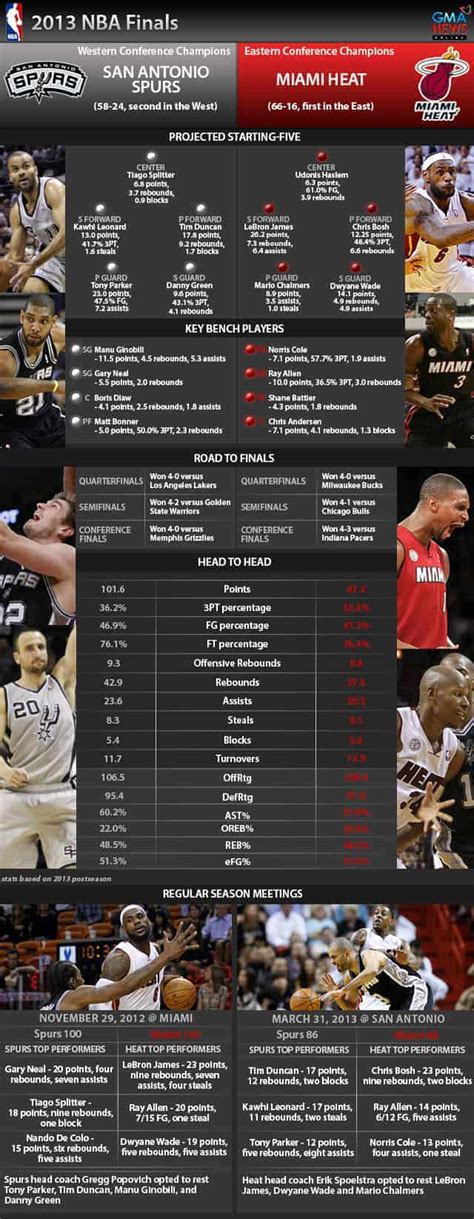 2013 Nba Finals Daily Infographic