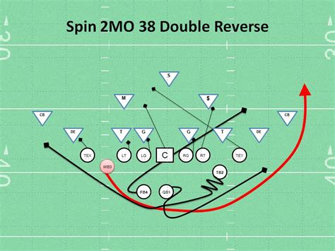 Spin 2mo 38 Double Reverse Play Coaching Youth Football Tips Talk Plays