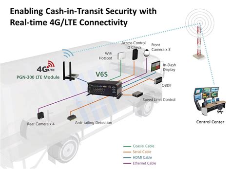 In Vehicle Nvrs Enable 4glte Real Time Monitoring For Cash In Transit