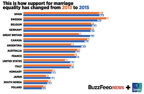 This Is How Many People Support Same Sex Marriage In 23 Countries