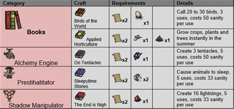 The books tab in don't starve together is a tab specific to wickerbottom. Steam Community :: Guide :: Don't Starve Crafting Reference Sheet (RoG Edition) {Printable}