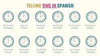 How to Tell Time in Spanish: Formula, Rules & Examples