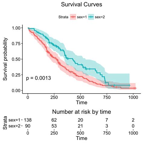 R Creating A Kaplan Meier Plot With Survival Probabilities At Time