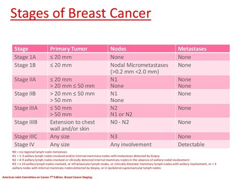 Advances In The Management Of Breast Cancer