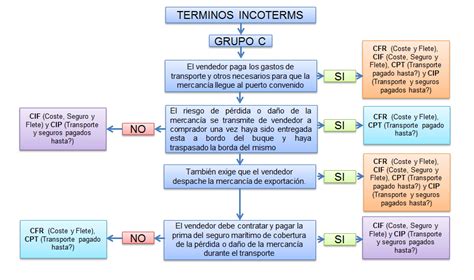 Terminos Incoterms Flujogramas The Best Porn Website