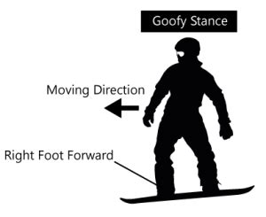 How To Tell If You're A Goofy or Regular Snowboarder
