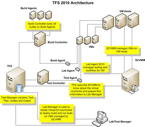 Pin On Team Foundation Server