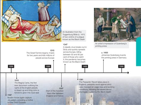 Medieval Europe Timeline 1187 1500 Diagram Quizlet