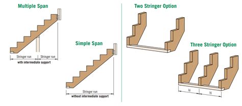 Lsl Stair Stringers And Treads