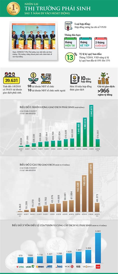 Hiện tại quy chế ký quỹ trên thị trường chứng khoán phái sinh là 80% bằng tiền mặt và 20% bằng cổ phiếu nhưng trước mắt, để đảm bảo sự an toàn là cao nhất, tỷ lệ ký quỹ áp dụng là 100% bằng tiền. Infographic Chặng đường một năm hoạt động thị trường ...