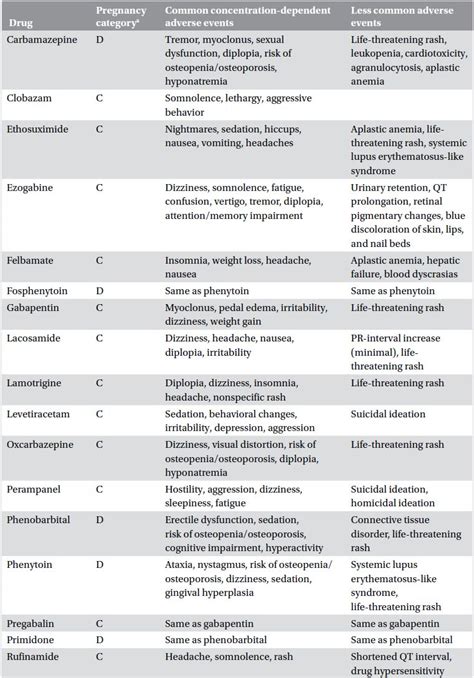 Antiepileptic Drug Adverse Effects What To Watch Out For Neupsy Key