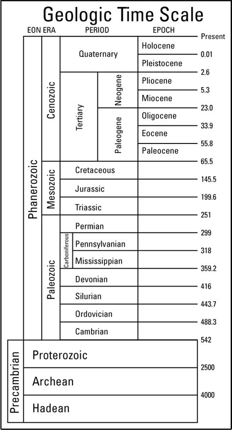 The Geologic Timescale Dummies