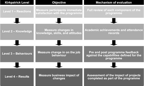 Perhaps the best known evaluation methodology for judging learning processes is donald kirkpatrick's four level evaluation model that was first published in a series of articles in 1959 in the journal of american society of training directors (now. Public Diplomacy and Student Exchanges: July 2011