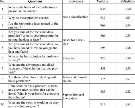 Questions Indicators And Validity Of The Critical Thinking Skill Test