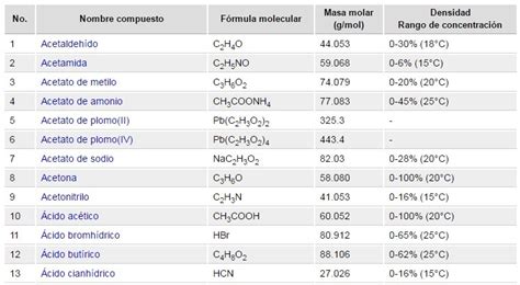 Ejemplos De Compuestos Químicos Y Su Formula Molecular Brainlylat
