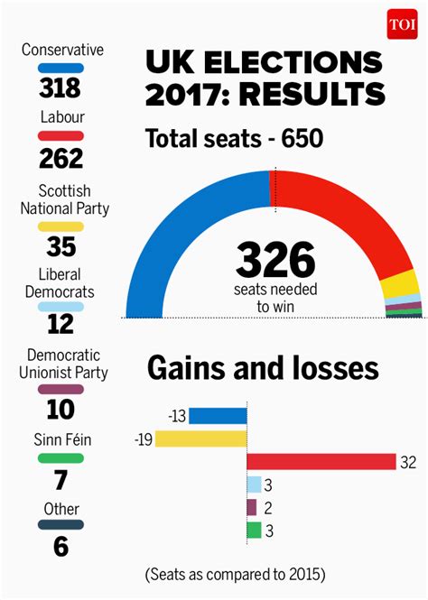 The results of the general election will be announced on friday 13 december, at which point the identity of the new prime minister (if boris doesn't hold his position) will be known. Infographic: UK polls: Some quick facts - Times of India