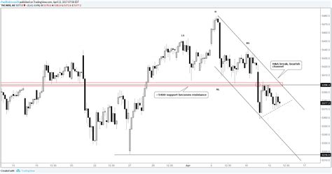 Sandp 500 Nasdaq 100 And Dow Short Term Charts In Focus