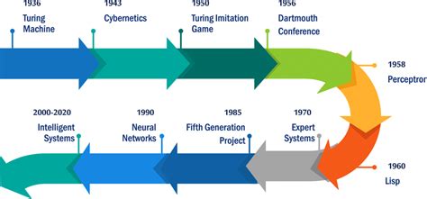 Timeline Of Milestones Of Ai Development Download Scientific Diagram