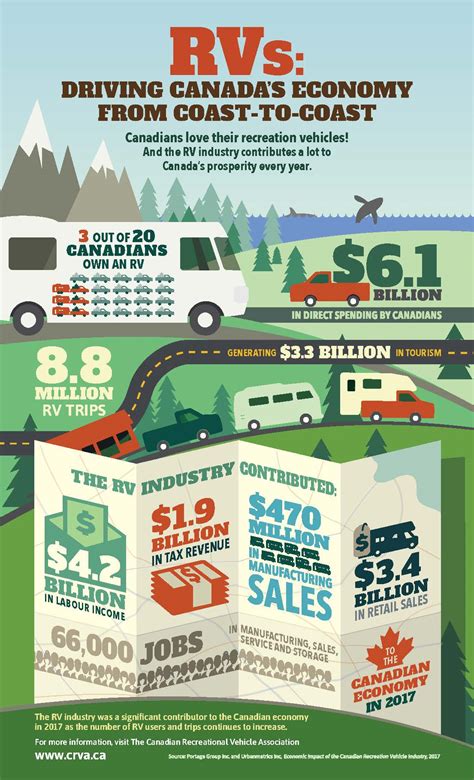 Canadian Rv And Camping Industry Statistics Canadian Camping And Rv