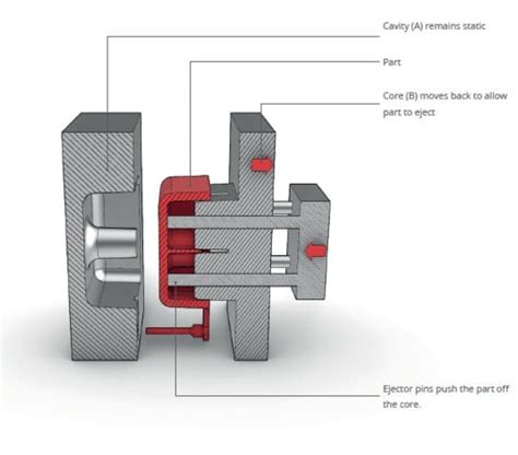 What Is Core And Cavity In Injection Molding