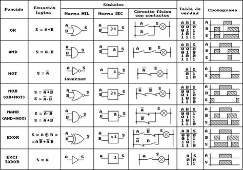 Álgebra Booleana Y Mapa De Karnaugh Control Automático De Procesos