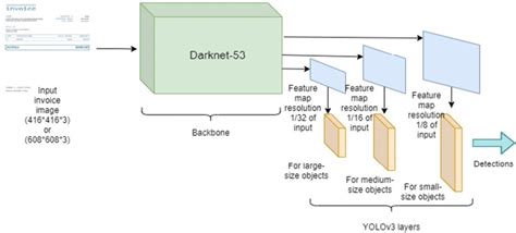 Yolov Architecture With Darknet As Backbone And As The