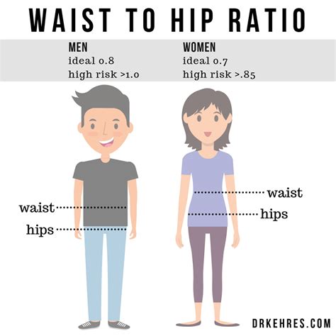 Drkehres Com Health Blog Waist To Hip Ratio And Overall Health