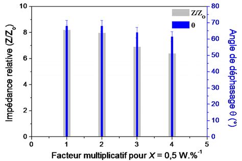 impédance relative et angle de déphasage mesurés par la sonde z scan en download scientific