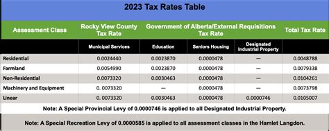 Property Tax Rates Rocky View County